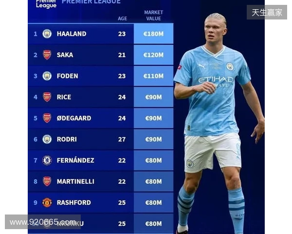 英超身价更新：哈兰德2亿欧居首，萨卡降至1.2亿欧，索博涨至1亿欧